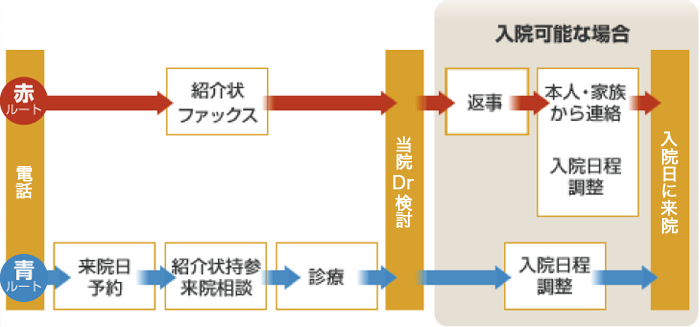 ご紹介の流れ