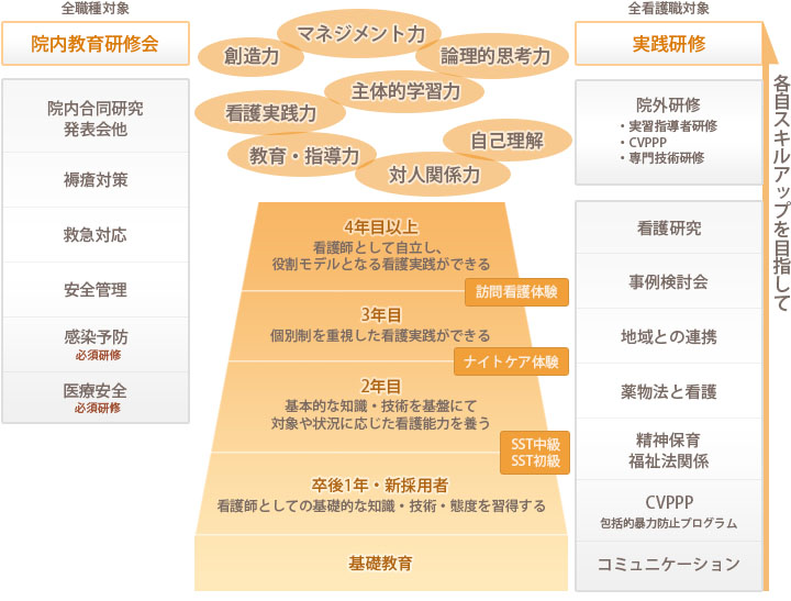 人材育成構造図